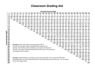 Classroom Grading Aid

Actual Number Right

Possible Number Right
3
4
5
6
7
8
9 10 11 12 13 14 15 16 17 18 19 20 21 22 23 24 25 26 27 28 29 30
1 33 25 20 17 14 13 11 10
9
8
8
7
7
6
6
6
5
5
5
5
4
4
4
4
4
4
3
3
2 67 50 40 33 29 25 22 20 18 17 15 14 13 13 12 11 11 10 10
9
9
8
8
8
7
7
7
7
3 100 75 60 50 43 38 33 30 27 25 23 21 20 19 18 17 16 15 14 14 13 13 12 12 11 11 10 10
4
100 80 67 57 50 44 40 36 33 31 29 27 25 24 22 21 20 19 18 17 17 16 15 15 14 14 13
5
100 83 71 63 56 50 45 42 38 36 33 31 29 28 26 25 24 23 22 21 20 19 19 18 17 17
6
100 86 75 67 60 55 50 46 43 40 38 35 33 32 30 29 27 26 25 24 23 22 21 21 20
7
100 88 78 70 64 58 54 50 47 44 41 39 37 35 33 32 30 29 28 27 26 25 24 23
8
100 89 80 73 67 62 57 53 50 47 44 42 40 38 36 35 33 32 31 30 29 28 27
9
100 90 82 75 69 64 60 56 53 50 47 45 43 41 39 38 36 35 33 32 31 30
10
100 91 83 77 71 67 63 59 56 53 50 48 45 43 42 40 38 37 36 34 33
11
100 92 85 79 73 69 65 61 58 55 52 50 48 46 44 42 41 39 38 37
12
100 92 86 80 75 71 67 63 60 57 55 52 50 48 46 44 43 41 40
13
100 93 87 81 76 72 68 65 62 59 57 54 52 50 48 46 45 43
14
100 93 88 82 78 74 70 67 64 61 58 56 54 52 50 48 47
15
100 94 88 83 79 75 71 68 65 63 60 58 56 54 52 50
16
100 94 89 84 80 76 73 70 67 64 62 59 57 55 53
17
100 94 89 85 81 77 74 71 68 65 63 61 59 57
18
100 95 90 86 82 78 75 72 69 67 64 62 60
Directions: Look at the number running across the TOP of
19
100 95 90 86 83 79 76 73 70 68 66 63
the chart. Find the total number of possible RIGHT answers in the
20
100 95 91 87 83 80 77 74 71 69 67
exercise. Then find the number of answers you had right in the column at
21
100 95 91 88 84 81 78 75 72 70
the LEFT of the chart. Find the place where the two lines meet. This will be your
22
100 96 92 88 85 81 79 76 73
percentage of correct answers.
23
100 96 92 88 85 82 79 77
24
100 96 92 89 86 83 80
25
100 96 93 89 86 83
26
100 96 93 90 87
Example: Suppose there are 13 answers, but you have only 8 right. Find 13 across the TOP of the
27
100 96 93 90
percentage chart. Then find 8 along the left side. Find the place where the two lines meet – 62. This would
28
100 97 93
be your percentage correct.
29
100 97
30
100

 