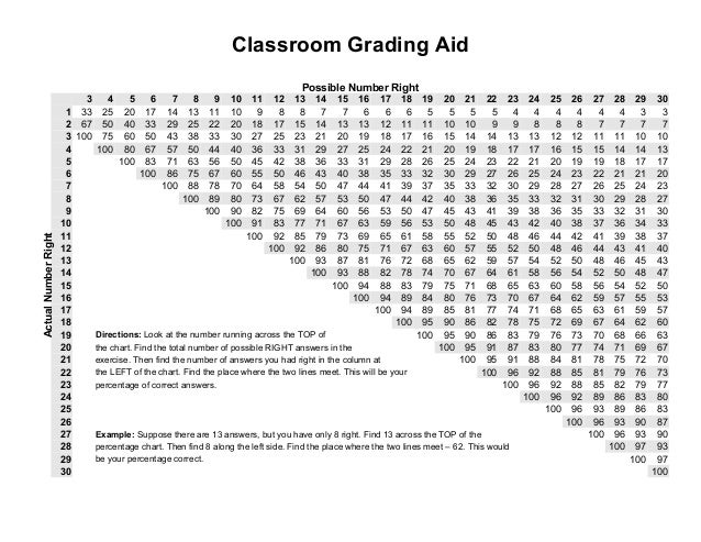Grading Chart For 40 Questions