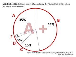 Grading schools: Grade that K-12 parents say they’d give their child’s school for overall performance: A A + 35% B 44% 1% F 5% D 15% C Harris Interactive for GlobalScholar survey of 963 adults, May 18-24 USA TODAY Snapshots 