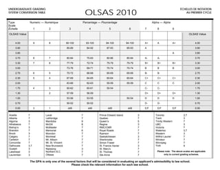UNDERGRADUATE GRADING                                                                                                                   ÉCHELLES DE NOTATION
SYSTEM CONVERSION TABLE
                                                          OLSAS 2010                                                                       AU PREMIER CYCLE


Type           Numeric — Numérique                     Percentage — Pourcentage                               Alpha — Alpha
Scale
Échelle             1        2                 3            4               5                6          7        8                9
OLSAS Value                                                                                                                                     OLSAS Value


     4.00           9        8               90-100       93-100         94-100            94-100       A+       A                A+               4.00

     3.90                                    85-89         84-92          87-93            85-93        A                                          3.90

     3.80                                                                                                                         A                3.80

     3.70           8        7               80-84         75-83          80-86            80-84        A-       A-                                3.70

     3.30           7        6               77-79         72-74          75-79            75-79        B+       B+               B+               3.30

     3.00                                    73-76         69-71          70-74            70-74        B        B                B                3.00

     2.70           6        5               70-72         66-68          65-69            65-69        B-       B-                                2.70

     2.30           5        4               67-69         64-65          60-64            60-64        C+       C+               C+               2.30

     2.00                                    63-66         62-63          55-59            55-59        C        C                C                2.00

     1.70           4        3               60-62         60-61          50-54                         C-       C-                                1.70

     1.30                    2               57-59         56-59                                        D+       D+               D+               1.30

     1.00                                    53-56         53-55                           50-54        D        D                D                1.00

     0.70                                    50-52         50-52                                        D-       D-                                0.70

     0.00           3        1                ≤49          ≤49             ≤49              ≤49         E/F      E/F              E/F              0.00

Acadia        7            Laval                      7             Prince Edward Island            3           Toronto                   3,7
Alberta       7            Lethbridge                 7             Quebec                          7           Trent                     3
Algoma        3            Manitoba                   9             Queen’s                         5           Trinity Western           7
Athabasca     7            McGill                     8             Regina                          3           UBC                       3
Bishop’s      3            McMaster                   7             RMC/CMR                         7           Victoria                  7
Brandon       7            Memorial                   6             Royal Roads                     7           Waterloo                  3,7
Brock         3            Moncton                    7             Ryerson                         7           Western                   3
Calgary       7            Montreal                   7             Saskatchewan                    3           Wilfrid Laurier           7
Carleton      7            Mt. Allison                7             Sherbrooke                      7           Windsor                   7
Concordia     7            Mt. St. Vincent            7             Simon Fraser                    7           Winnipeg                  7
Dalhousie     3,7          New Brunswick              7             St. Francis Xavier              3           York                      9
Guelph        3            Nipissing                  3             St. Mary’s                      7
Lakehead      3            Northern B.C.              7             St. Thomas                      7            Please note: The above scales are applicable
Laurentian    3            Ottawa                     7             Ste-Anne                        7                  only to current grading schemes.


               The GPA is only one of the several factors that will be considered in evaluating an applicant's admissibility to law school.
                                              Please check the relevant information for each law school.
 