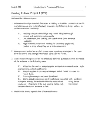 English 202 Introduction to Professional Writing 1
Grading Criteria: Project 1 (15%)
Deliverable 1: Memo Report
1. Format and Design: memo is formatted according to standard conventions for this
workplace genre, and writer effectively integrates the following design features to
achieve maximum readability.
1.1. Headings and/or subheadings help reader navigate through
content and revisit information easily.
1.2. Line justification, line spacing, and use of white space enhance
readability.
1.3. Page numbers and smaller heading for secondary pages help
readers to know where they are at in the document.
2. Arrangement: writer has applied one or more organizing strategies in the report
body to control and arrange information cohesively for reader.
3. Audience and Purpose: writer has effectively achieved purpose and met the needs
of the audience in the following areas:
3.1. Writer has focused on analyzing prior writing in the areas of prose style,
arrangement, and noticeable error.
3.2. Analysis applies all prose style concepts and all causes but does not
repeat these.
3.3. Prose style concepts are correctly defined.
3.4. Claims about weaknesses (or strengths) are supported with evidence
from prior writing, Writer clearly identifies weaknesses using device
emphases (highlight, strike-out, bolding, italics, etc.). Connection
between claims and evidence is clear.
4. Mechanics: memo report is free of noticeable error.
 
