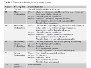 Hb Grading System Grading facial nerve_function | PPTX