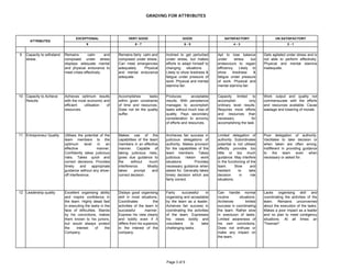 GRADING FOR ATTRIBUTES
EXCEPTIONAL VERY GOOD GOOD SATISFACTORY UN SATISFACTORY
9 8 - 7 6 - 5 4 - 3 2 - 1
ATTRIBUTES
9 Capacity to withstand
stress
Remains calm and
composed under stress
displays adequate mental
and physical endurance to
meet crises effectively.
Remains fairly calm and
composed under stress.
Can meet emergencies
adequately. Physical
and mental endurance
adequate.
Inclined to get perturbed
under stress, but makes
efforts to adapt himself to
changing situations .
Likely to show tiredness &
fatigue under pressure of
work. Physical and mental
stamina fair.
Apt to lose balance
under stress but
endesvours to regain
efficiency. Likely to
show tiredness &
fatigue under pressure
of work. Physical and
mental stamina fair.
Gets agitated under stress and is
not able to perform effectively.
Physical and mental stamina
inadequate.
10 Capacity to Achieve
Results
Achieves optimum results
with the most economic and
efficient utilisation of
resources.
Accomplishes tasks
within given constraints
of time and resources.
Does not let the quality
suffer.
Produces acceptable
results. With persistence
manages to accomplish
tasks without much loss of
quality. Pays secondary
consideration to ecnomy
of efforts and resources.
Capacity limited to
accomplish only
ordinary level results.
Requires more efforts
and resources than
necessary for
accomplishing the task.
Work output and quality not
commensurate with the efforts
and resources available. Cause
wastage and lowering of morale.
11 Entrepreneur Quality Utilises the potential of the
team members to the
optimum level in an
effective manner.
Confidently takes judicious
risks. Takes quick and
correct decisions. Provides
timely and appropriate
guidance without any show-
off interference.
Makes use of the
capabilities of the team
members in an effective
manner. Capable of
taking judicious risks,
gives due guidance to
the without much
interference. Mostly
takes prompt and
correct decision.
Archieves fair success in
judicious delegations of
authority. Makes provison
for the capabilities of the
team members. Takes
judicious risksin work
situations. Provides
necessary guidance when
asked for. Generally takes
timely decision which are
fairly correct.
Limited delegation of
authority. Subordinates
potential is not utilised
effectly provides too
little or too much
guidance. May interfere
in the functioning of the
team. Slow and
hesitant to take
decision in risk
situations.
Poor delegation of authority.
Vacillates to take decision or
when taken are often wrong,
indifferent in providing guidance
to the team even when
necessary or asked for.
12 Leadership quality Excellent organising ability
and inspire confidence in
the team. Highly stead fast
in executing the tasks in the
face of diificulties. Stands
by his convictions, makes
them known to his juniors,
but would always protect
the interest of the
Company.
Dislays good organising
skill in most situations.
Coordinates the
activities of the team in
successful manner.
Express his view clearly
and boldly even if it
differs from his superiors
in the interest of the
company.
Fairly successful in
organising and acceptable
by the team as a leader.
Acheives fair success in
coordinating the activities
of the team. Expresses
his views boldly and
volunteers to take
challenging tasks.
Can handle normal
routine situations.
Archeives limited
success in coordinating
the team. Rather slow
in exectuion of tasks.
Limited awareness of
his own convictions.
Does not enthuse or
make any impact on
the team.
Lacks organising skill and
coordinating the activities of the
team. Remains unconverned
about the execution of the tasks.
Makes a poor impact as a leader
and no plan to meet contigency
situations. At all times an
"Yesman".
Page 3 of 5
 