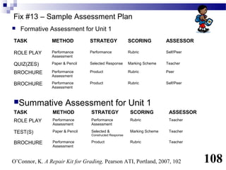 Fix #13 – Sample Assessment Plan
   Formative Assessment for Unit 1
TASK            METHOD            STRATEGY               SCORING           ASSESSOR

ROLE PLAY       Performance       Performance            Rubric            Self/Peer
                Assessment

QUIZ(ZES)       Paper & Pencil    Selected Response      Marking Scheme    Teacher

BROCHURE        Performance       Product                Rubric            Peer
                Assessment

BROCHURE        Performance       Product                Rubric            Self/Peer
                Assessment



Summative              Assessment for Unit 1
TASK             METHOD           STRATEGY                SCORING           ASSESSOR
ROLE PLAY        Performance      Performance             Rubric            Teacher
                 Assessment       Assessment

TEST(S)          Paper & Pencil   Selected &              Marking Scheme    Teacher
                                  Constructed Response

BROCHURE         Performance      Product                 Rubric            Teacher
                 Assessment



O’Connor, K. A Repair Kit for Grading, Pearson ATI, Portland, 2007, 102                108
 