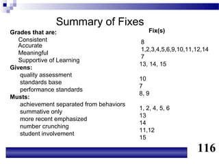 Summary of Fixes
Grades that are:                              Fix(s)
   Consistent                              8
   Accurate
                                           1,2,3,4,5,6,9,10,11,12,14
   Meaningful
                                           7
   Supportive of Learning
                                          13, 14, 15
Givens:
   quality assessment
                                          10
   standards base
                                          7
   performance standards
                                          8, 9
Musts:
   achievement separated from behaviors
                                          1, 2, 4, 5, 6
   summative only
                                          13
   more recent emphasized
                                          14
   number crunching
                                          11,12
   student involvement
                                          15

                                                               116
 