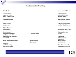 Continuums for Grading


Standards                                          Assessment Methods

Achievement                                        Achievement/
separate from                                      non-achievement
work habits/ skills                                factors mixed

Summative only                                     Everything ‘counts’


More recent                                        All data cumulative/
emphasized                                         similar significance

More than one
opportunity                                        One opportunity only

Professional                                       Calculation only
judgment based on               Median/Mode        Mean
evidence related to
Published performance                              Teachers’
standards                                          idiosyncratic
                                                   standards
High quality assessment        Mixed quality       Poor quality
                               Assessment          assessment
Student
understanding                                      Teacher centered
and involvement                                    with unclear targets




                                                                      123
 