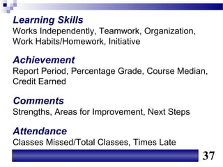 Learning Skills
Works Independently, Teamwork, Organization,
Work Habits/Homework, Initiative

Achievement
Report Period, Percentage Grade, Course Median,
Credit Earned

Comments
Strengths, Areas for Improvement, Next Steps

Attendance
Classes Missed/Total Classes, Times Late
                                               37
 