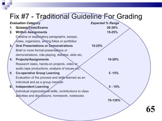 Fix #7 - Traditional Guideline For Grading
Evaluation Category                                          Expected % Range
1. Quizzes/Tests/Exams                                                20-30%
2. Written Assignments                                                15-25%
    Creative or explanatory paragraphs, essays,
    notes, organizers, writing folios or portfolios
3. Oral Presentations or Demonstrations                      15-25%
    Brief or more formal presentations or
    demonstrations, role-playing, debates, skits etc.
4. Projects/Assignments                                                10-20%
    Research tasks, hands-on projects, video or
    audio tape productions, analysis of issues etc.
5. Co-operative Group Learning                                          5 -15%
    Evaluation of the process and skills learned as an
    individual and as a group member
6. Independent Learning                                                 5 - 15%
    Individual organizational skills, contributions to class
    activities and discussions, homework, notebooks
                                                                       70-130%


                                                                                  65
 