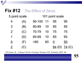 Fix #12 The Effect of Zeros
   5 point scale                           101 point scale
      4            (A)          90-100 11              95           95
      3            (B)          80-89         10       85           85
      2           (C)           70-79         10       75           75
      1           (D)           60-69         10       65           65
      0            (F)          <60           60       0            50
      2           (C)                                  64 (D) 74 (C)
O’Connor, K., A Repair Kit for Grading, Pearson ATI, Portland, 2007, 88

                                                                          95
 