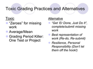 Toxic Grading Practices and Alternatives
Toxic
 “Zeroes” for missing
work
 Average/Mean
 Grading Period Killer:
One Test or Project
Alternative
 “Get ‘Er Done, Just Do It”,
complete/submit missing
work
 Best representation of
work (Re-do, Re-submit)
 Resilience, Personal
Responsibility (Don’t let
them off the hook!)
 