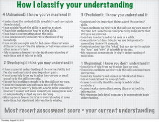 How I classify your understanding
 4 (Advanced): I know you’ve mastered it                         3 (Proﬁcient): I know you understand it
 • I understand the content/skills completely and can explain    • I understand the important things about the content/
   them in detail.                                                 skills.
 • I can explain/teach the skills to another student.            • I have conﬁdence on how to do the skills on my own most of
 • I have high conﬁdence on how to do the skills.                  the time, but I need to continue practicing some parts that
 • I can have a conversation about the skills.                     still give me problems.
 • I can independently demonstrate extensions of my              • I need my handouts and notes once in a while.
   knowledge.                                                    • I am proﬁcient at describing terms and independently
 • I can create analogies and/or ﬁnd connections bet ween          connecting them with concepts.
   different areas within the sciences or bet ween science and   • I understand not just the “what,” but can correctly explain
   other areas of study.                                           the “how” and “why” of scientiﬁc processes.
 • My responses demonstrate in-depth understanding of            • My responses demonstrate in-depth understanding of
   main ideas and of related details                               main ideas.

  2 (Developing) I think you may understand it                   1 (Beginning): I know you don’t understand it
                                                                 • I need lots of help from my teacher (one-on-one).
 • I have a general understanding of the content/skills, but     • I have low conﬁdence on how to do the skills and need more
   I’m also confused about some important parts.                   instruction.
 • I need some help from my teacher (one-on-one or small         • I need my handouts and science notebook at all times.
   group) to do the skills correctly.                            • I do not understand the concept/skills.
 • I do not feel conﬁdent enough to do the skills on my own.     • I cannot correctly identify concepts and/or deﬁne
 • I need my handouts and notebook most of the time.               vocabulary.
 • I can correctly identify concepts and/or deﬁne vocabulary;    • I cannot make connections among ideas or extend the
   however I cannot not make connections among ideas and/          information.
   or independently extend my own learning.                      • My responses lack detail necessary to demonstrate basic
 • My responses demonstrate basic understanding of some            understanding.
   main ideas, but signiﬁcant information is missing.


   Most recent assessment score = your current understanding
Thursday, August 19, 2010
 