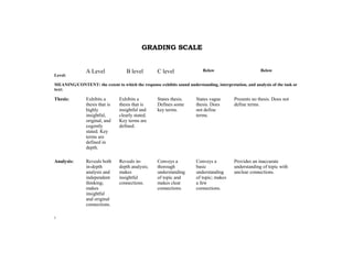 GRADING SCALE


                A Level             B level         C level                Below                        Below
Level:

MEANING/CONTENT: the extent to which the response exhibits sound understanding, interpretation, and analysis of the task or
text:

Thesis:         Exhibits a       Exhibits a         States thesis.     States vague        Presents no thesis. Does not
                thesis that is   thesis that is     Defines some       thesis. Does        define terms.
                highly           insightful and     key terms.         not define
                insightful,      clearly stated.                       terms.
                original, and    Key terms are
                cogently         defined.
                stated. Key
                terms are
                defined in
                depth.

Analysis:       Reveals both     Reveals in-        Conveys a          Conveys a           Provides an inaccurate
                in-depth         depth analysis;    thorough           basic               understanding of topic with
                analysis and     makes              understanding      understanding       unclear connections.
                independent      insightful         of topic and       of topic; makes
                thinking;        connections.       makes clear        a few
                makes                               connections.       connections.
                insightful
                and original
                connections.

:
 