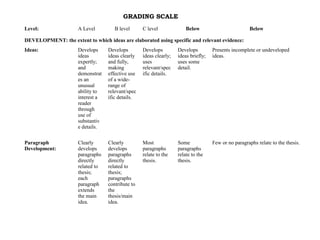 GRADING SCALE
Level:                A Level         B level      C level              Below                         Below

DEVELOPMENT: the extent to which ideas are elaborated using specific and relevant evidence:
Ideas:                Develops     Develops        Develops         Develops         Presents incomplete or undeveloped
                      ideas        ideas clearly   ideas clearly;   ideas briefly;   ideas.
                      expertly;    and fully,      uses             uses some
                      and          making          relevant/spec    detail.
                      demonstrat   effective use   ific details.
                      es an        of a wide-
                      unusual      range of
                      ability to   relevant/spec
                      interest a   ific details.
                      reader
                      through
                      use of
                      substantiv
                      e details.

Paragraph             Clearly      Clearly         Most             Some             Few or no paragraphs relate to the thesis.
Development:          develops     develops        paragraphs       paragraphs
                      paragraphs   paragraphs      relate to the    relate to the
                      directly     directly        thesis.          thesis.
                      related to   related to
                      thesis;      thesis;
                      each         paragraphs
                      paragraph    contribute to
                      extends      the
                      the main     thesis/main
                      idea.        idea.
 