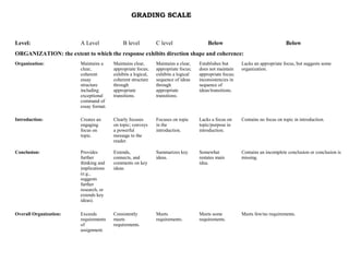 GRADING SCALE



Level:                  A Level              B level          C level                  Below                                   Below
ORGANIZATION: the extent to which the response exhibits direction shape and coherence:
Organization:           Maintains a     Maintains clear,      Maintains a clear,   Establishes but      Lacks an appropriate focus, but suggests some
                        clear,          appropriate focus;    appropriate focus;   does not maintain    organization.
                        coherent        exhibits a logical,   exhibits a logical   appropriate focus;
                        essay           coherent structure    sequence of ideas    inconsistencies in
                        structure       through               through              sequence of
                        including       appropriate           appropriate          ideas/transitions.
                        exceptional     transitions.          transitions.
                        command of
                        essay format.

Introduction:           Creates an      Clearly focuses       Focuses on topic     Lacks a focus on     Contains no focus on topic in introduction.
                        engaging        on topic; conveys     in the               topic/purpose in
                        focus on        a powerful            introduction.        introduction.
                        topic.          message to the
                                        reader.

Conclusion:             Provides        Extends,              Summarizes key       Somewhat             Contains an incomplete conclusion or conclusion is
                        further         connects, and         ideas.               restates main        missing.
                        thinking and    comments on key                            idea.
                        implications    ideas.
                        (e.g.,
                        suggests
                        further
                        research, or
                        extends key
                        ideas).

Overall Organization:   Exceeds         Consistently          Meets                Meets some           Meets few/no requirements.
                        requirements    meets                 requirements.        requirements.
                        of              requirements.
                        assignment.
 