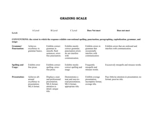 GRADING SCALE


                       A Level           B Level               C Level            Does Not meet                    Does not meet
Level:

CONVENTIONS: the extent to which the response exhibits conventional spelling, punctuation, paragraphing, capitalization, grammar, and
usage:

Grammar/           Achieves          Exhibits correct    Exhibits mostly        Exhibits errors in   Exhibits errors that are awkward and
Punctuation:       excellence in     grammar in          correct grammar;       grammar that         interfere with communication.
                   grammar basics.   smooth, fluid       punctuation errors     occasionally
                                     sentences; error-   do not interfere       interfere with
                                     free punctuation.   with                   communication.
                                                         communication.


Spelling and       Exhibits error    Exhibits correct    Exhibits mostly        Frequently           Excessively misspells and misuses words.
Usage:             free prose.       spelling; error-    correct spelling and   misspells and
                                     free prose.         usage.                 misuses words.


Presentation:      Achieves all-     Displays a neat     Demonstrates a         Exhibits average     Pays little/no attention to presentation; no
                   around            and professional    neat and easy-to-      presentation;        format; poor/no title.
                   excellence in     presentation;       read presentation;     incomplete format;
                   presentation;     MLA format;         MLA format;            average title.
                   MLA format.       attention to        appropriate title.
                                     detail; unique
                                     title.
 