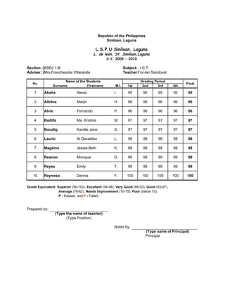 Republic of the Philippines
                                                  Siniloan, Laguna

                                           L.S.P.U Siniloan, Laguna
                                          L. de leon, St. Siniloan,Laguna
                                                  S.Y. 2009 - 2010

Section: (Type Section)
          BSEd 1-B                                             Subject: : I.C.T.
Adviser: (Type the name of adviser)
          Mrs.Franchescka Villaranda                           Teacher:For-Ian Sandoval

                      Name of the Students                              Grading Period
   No.                                                                                            Final
                Surname           Firstname             M.I.     1st     2nd      3rd      4th

    1     Abaña                Alexis                  I.        95       95       95      95      95

    2     Albitos              Marjin                  H.        96       96       96      96      96

    3     Alvis                Fernando                P.        96       96       96      96      96

    4     Badilla              Ma. Kristine            M.        97       97       97      97      97

    5     Bocalig              Karelle Jane            S.        97       97       97      97      97

    6     Laurio               Al Geraldleo            L.        98       98       98      98      98

    7     Magsino              Jessie-Beth             K.        98       98       98      98      98

    8     Reamor               Monique                 D.        99       99       99      99      99

    9     Reyes                Emily                   T.        99       99       99      99      99

   10     Reynoso              Dennis                  F.        100     100      100      100    100


Grade Equivalent: Superior (99-100), Excellent (94-98), Very Good (88-93), Good (83-87),
                   Average (76-82), Needs Improvement (70-75), Poor (below 70),
                   P - Passed, and F - Failed.


Prepared by:
                  (Type the name of teacher)
                        (Type Position)

                                                       Noted by:
                                                                            (Type name of Principal)
                                                                            Principal
 