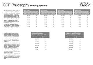 GCE Philosophy Grading System
The AS qualification will be graded on     Unit 1: PHIL1                  Unit 2: PHIL2                Unit 3: PHIL3                  Unit 4: PHIL4
a five point scale (A, B, C, D, E) and     (Maximum uniform mark=100)     (Maximum uniform mark=100)   (Maximum uniform mark=120)     (Maximum uniform mark=80)
the A Level qualification will be graded
                                           Uniform mark range   Grade     Uniform mark range   Grade   Uniform mark range   Grade     Uniform mark range   Grade
on a six point scale (A*, A, B, C, D,
E). Candidates who fail to reach the             80-100           A             80-100           A           96-120           A              64-80           A
minimum standard for a grade E will
be recorded as U (Ungraded) and will             70-79            B              70-79           B           84-95            B              56-63           B
not receive a qualification certificate.
Grade A* is reported only for the
                                                 60-69            C              60-69           C           72-83            C              48-55           C
overall A Level qualification and not
                                                 50-59            D              50-59           D           60-71            D              40-47           D
for individual units.
For each unit, candidates’ results               40-49            E              40-49           E           48-59            E              32-39           E
are reported on a uniform mark scale
(UMS), which is related to grades as              0-39            U              0-39            U            0-47            U              0-31            U
shown in these tables.




In each unit, a candidate’s uniform                       AS qualification                                            A Level qualification
mark is calculated from his/her raw                       (Maximum uniform mark=200)                                  (Maximum uniform mark=400)
mark by using the grade boundaries
set by the awarding committee. For                        Uniform mark range     Grade                                Uniform mark range     Grade
example, a candidate who achieved
the minimum raw mark required for                               160-200            A                                        320-400            A
grade B on PHIL1 receives a uniform
mark of 70.                                                     140-159            B                                        280-319            B
A candidate’s total uniform mark for the                        120-139            C                                        240-279            C
AS qualification is obtained by adding
together the uniform marks for the two                          100-119            D                                        200-239            D
AS units. A candidate’s total uniform
mark for the A Level qualification                               80-99             E                                        160-199            E
is obtained by adding together the
uniform marks for all four units. If the                         0-79              U                                         0-159             U
candidate has re-taken a unit, the best
uniform mark is used.
Grade A* is awarded to candidates who
have gained at least 320 uniform marks
on the A Level as a whole and a total of
at least 180 uniform marks on the A2
units.
 