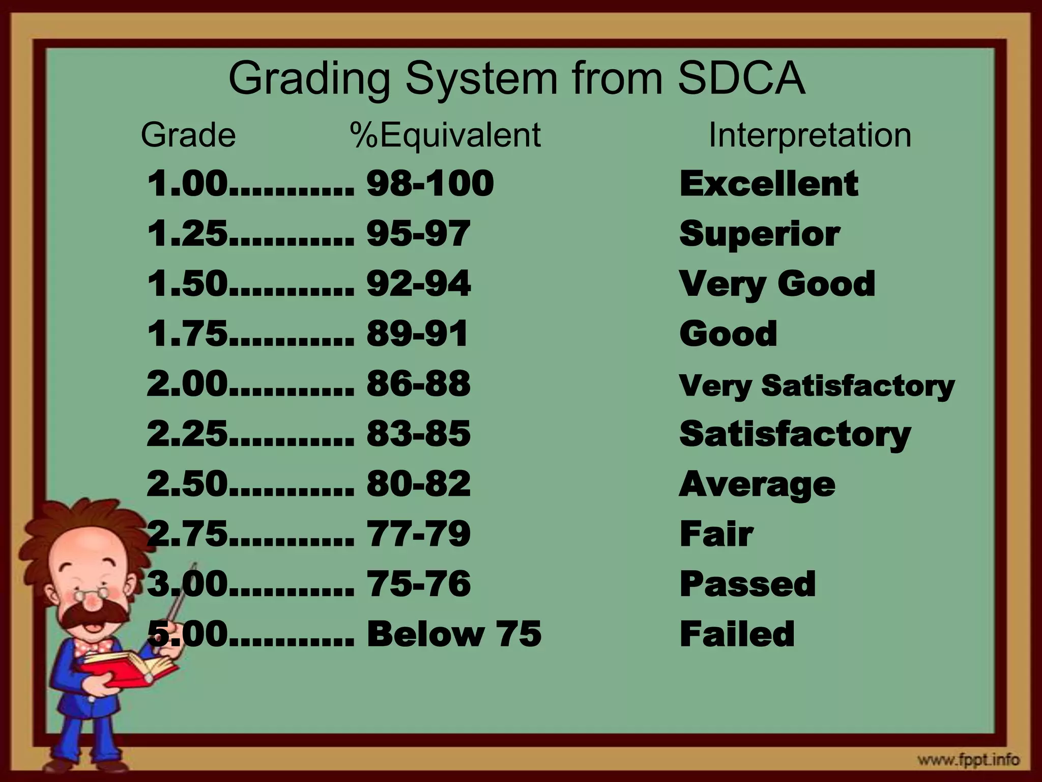 Grading System from SDCA
Grade
%Equivalent
1.00……….. 98-100
1.25……….. 95-97
1.50……….. 92-94
1.75……….. 89-91
2.00……….. 86-88
2.25……….. 83-85
2.50……….. 80-82
2.75……….. 77-79
3.00……….. 75-76
5.00……….. Below 75

Interpretation
Excellent
Superior
Very Good
Good
Very Satisfactory

Satisfactory
Average
Fair
Passed
Failed

 