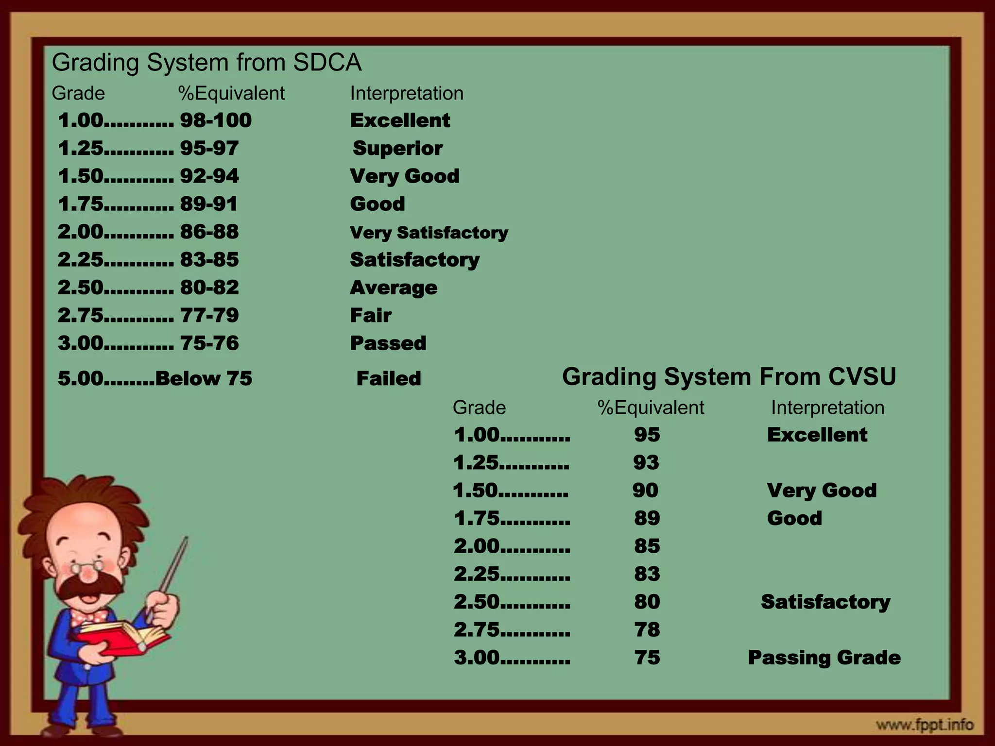 Grading System from SDCA
Grade
%Equivalent
1.00……….. 98-100
1.25……….. 95-97
1.50……….. 92-94
1.75……….. 89-91
2.00……….. 86-88
2.25……….. 83-85
2.50……….. 80-82
2.75……….. 77-79
3.00……….. 75-76
5.00……..Below 75

Interpretation
Excellent
Superior
Very Good
Good
Very Satisfactory

Satisfactory
Average
Fair
Passed
Failed

Grading System From CVSU
Grade
1.00………..
1.25………..
1.50………..
1.75………..
2.00………..
2.25………..
2.50………..
2.75………..
3.00………..

%Equivalent
95
93
90
89
85
83
80
78
75

Interpretation
Excellent
Very Good
Good

Satisfactory
Passing Grade

 