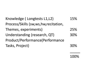 Knowledge ( Longtests L1,L2) 15%
Process/Skills (sw,ws,hw,recitation,
Themes, experiments) 25%
Understanding (research, QT) 30%
Product/Performance(Performance
Tasks, Project) 30%
_____
100%