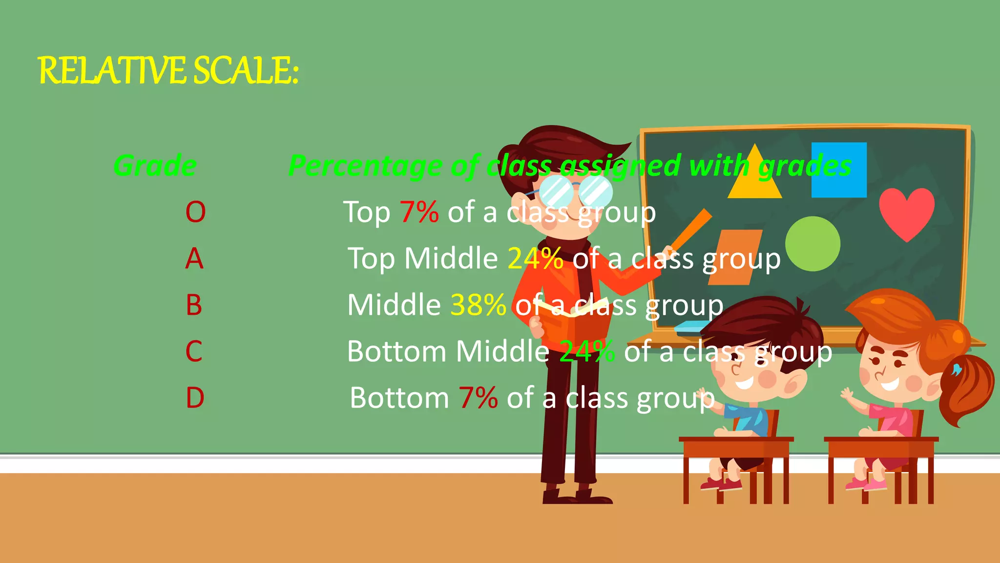 Grade Percentage of class assigned with grades
O Top 7% of a class group
A Top Middle 24% of a class group
B Middle 38% of a class group
C Bottom Middle 24% of a class group
D Bottom 7% of a class group
RELATIVE SCALE:
 