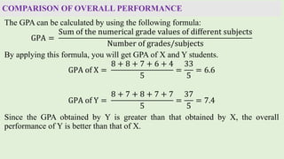 COMPARISON OF OVERALL PERFORMANCE
The GPA can be calculated by using the following formula:
GPA =
Sum of the numerical grade values of different subjects
Number of grades/subjects
By applying this formula, you will get GPA of X and Y students.
GPA of X =
8 + 8 + 7 + 6 + 4
5
=
33
5
= 6.6
GPA of Y =
8 + 7 + 8 + 7 + 7
5
=
37
5
= 7.4
Since the GPA obtained by Y is greater than that obtained by X, the overall
performance of Y is better than that of X.
 