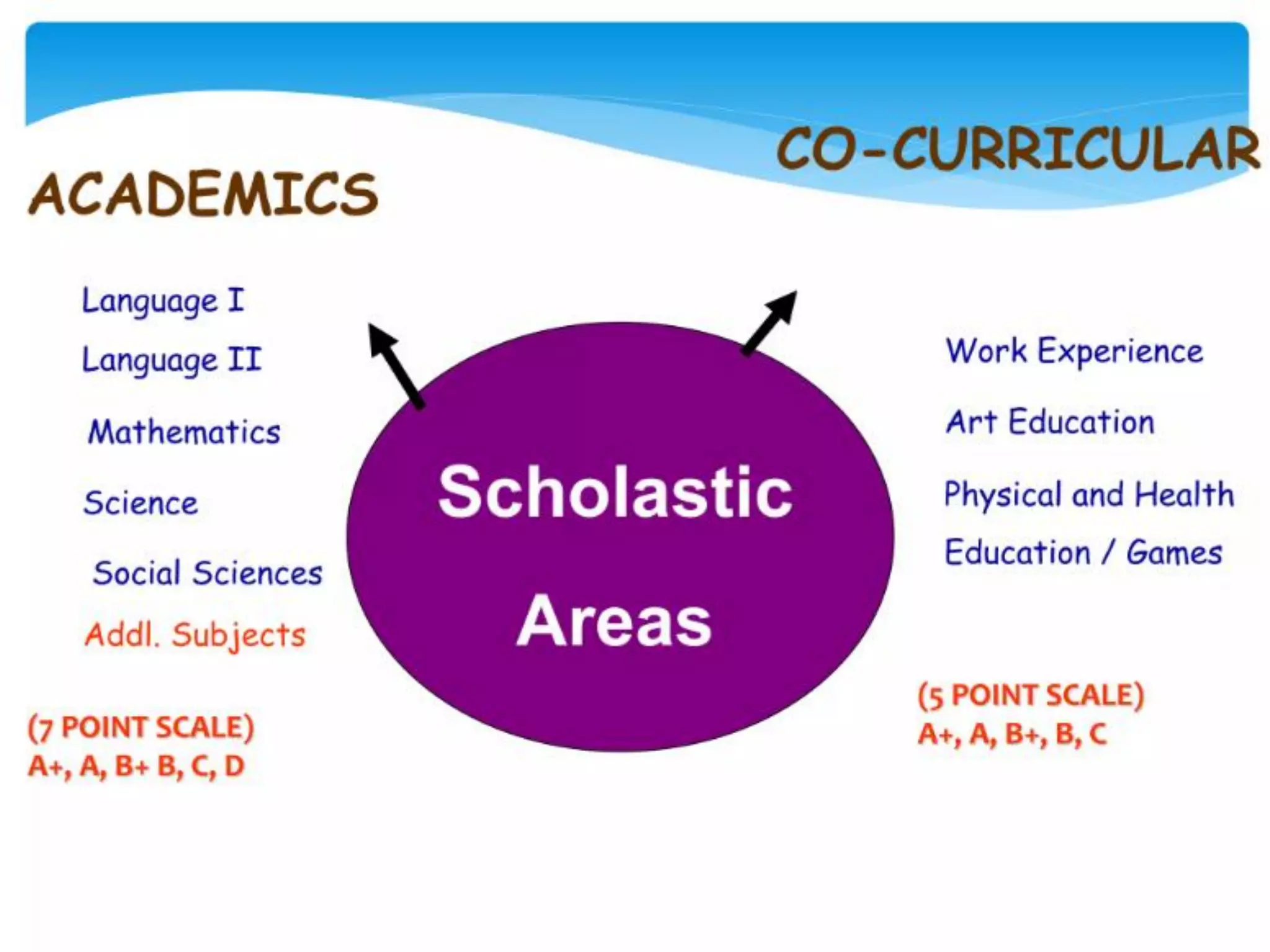 Grading System in CBSE