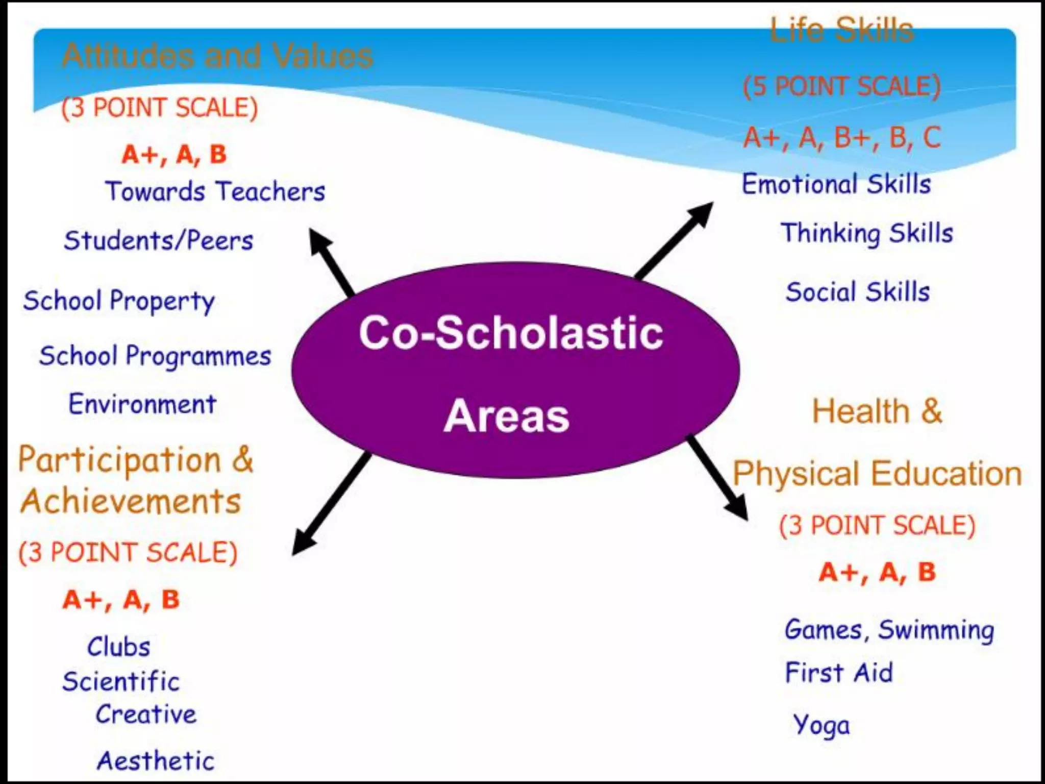 Grading System in CBSE