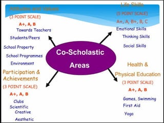 Grading System in CBSE | PDF