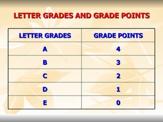 LETTER GRADES AND GRADE POINTS LETTER GRADES GRADE POINTS A 4 B 3 C 2 D 1 E 0 