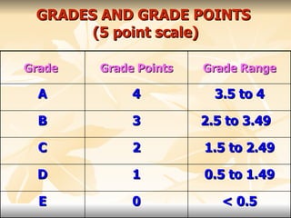 GRADES AND GRADE POINTS  (5 point scale) Grade  Grade Points Grade Range A 4 3.5 to 4 B 3 2.5 to 3.49  C 2 1.5 to 2.49 D 1 0.5 to 1.49 E 0 < 0.5 