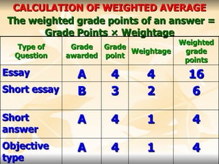 CALCULATION OF WEIGHTED AVERAGE   The weighted grade points of an answer = Grade Points  ×  Weightage Type of Question Grade awarded Grade point Weightage Weighted grade points Essay A 4 4 16 Short essay B 3 2 6 Short answer A 4 1 4 Objective type A 4 1 4 