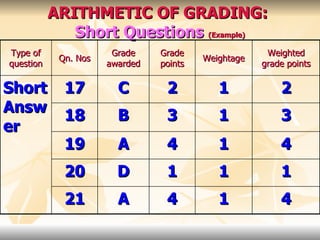 ARITHMETIC OF GRADING:  Short Questions   (Example) Type of question Qn. Nos Grade awarded Grade points Weightage Weighted grade points Short Answer 17 C 2 1 2 18 B 3 1 3 19 A 4 1 4 20 D 1 1 1 21 A 4 1 4 