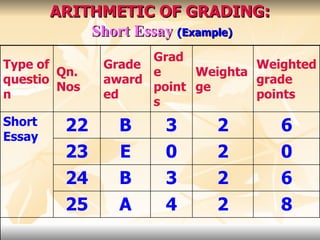 ARITHMETIC OF GRADING:   Short Essay  (Example) Type of question Qn. Nos Grade awarded Grade points Weightage Weighted grade points Short Essay  22 B 3 2 6 23 E 0 2 0 24 B 3 2 6 25 A 4 2 8 