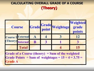 CALCULATING OVERALL GRADE OF A COURSE   (Theory) 