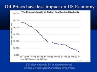 Oil Prices have less impact on US EconomyOil Prices have less impact on US Economy
'70 '72 '74 '76 '78 '80 '82 '84 '86 '88 '90 '92 '94 '96 '98 '00 '02 '04
8,000
10,000
12,000
14,000
16,000
18,000
20,000
BTU'sper$ofRealGDP
©FactSet Research Systems
The Energy Intensity of Output has Declined Markedly
US Demand for All Fuels
This doesn’t mean the US is consuming less oil,
just that it is more efficient at utilizing oil to produce
 