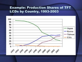 Example: Production Shares of TFT
LCDs by Country, 1993-2003
 