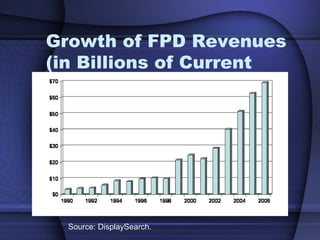 Growth of FPD Revenues
(in Billions of Current
Dollars), 1990-2006
Source: DisplaySearch.
 