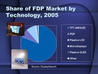 Share of FDP Market by
Technology, 2005
TFT,AMOLED
PDP
Passive LCD
Microdisplays
Passive OLED
Other
Source: DisplaySearch.
 