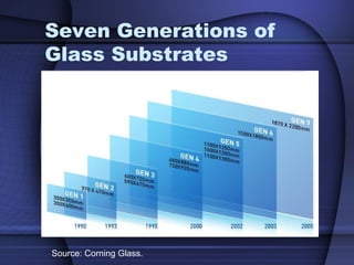 Seven Generations of
Glass Substrates
Source: Corning Glass.
 