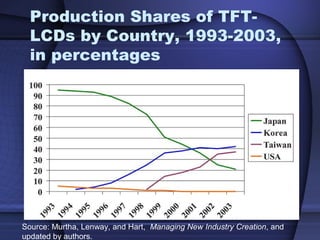 Production Shares of TFT-
LCDs by Country, 1993-2003,
in percentages
Source: Murtha, Lenway, and Hart, Managing New Industry Creation, and
updated by authors.
 
