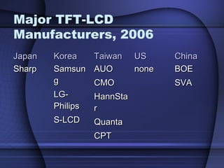 Major TFT-LCD
Manufacturers, 2006
JapanJapan KoreaKorea TaiwanTaiwan USUS ChinaChina
SharpSharp SamsunSamsun
gg
LG-LG-
PhilipsPhilips
S-LCDS-LCD
AUOAUO
CMOCMO
HannStaHannSta
rr
QuantaQuanta
CPTCPT
nonenone BOEBOE
SVASVA
 