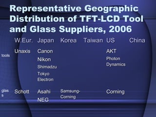 Representative Geographic
Distribution of TFT-LCD Tool
and Glass Suppliers, 2006
W.Eur.W.Eur. JapanJapan KoreaKorea TaiwanTaiwan USUS ChinaChina
UnaxisUnaxis CanonCanon
NikonNikon
ShimadzuShimadzu
TokyoTokyo
ElectronElectron
AKTAKT
PhotonPhoton
DynamicsDynamics
SchottSchott AsahiAsahi
NEGNEG
Samsung-Samsung-
CorningCorning
CorningCorning
tools
glas
s
 
