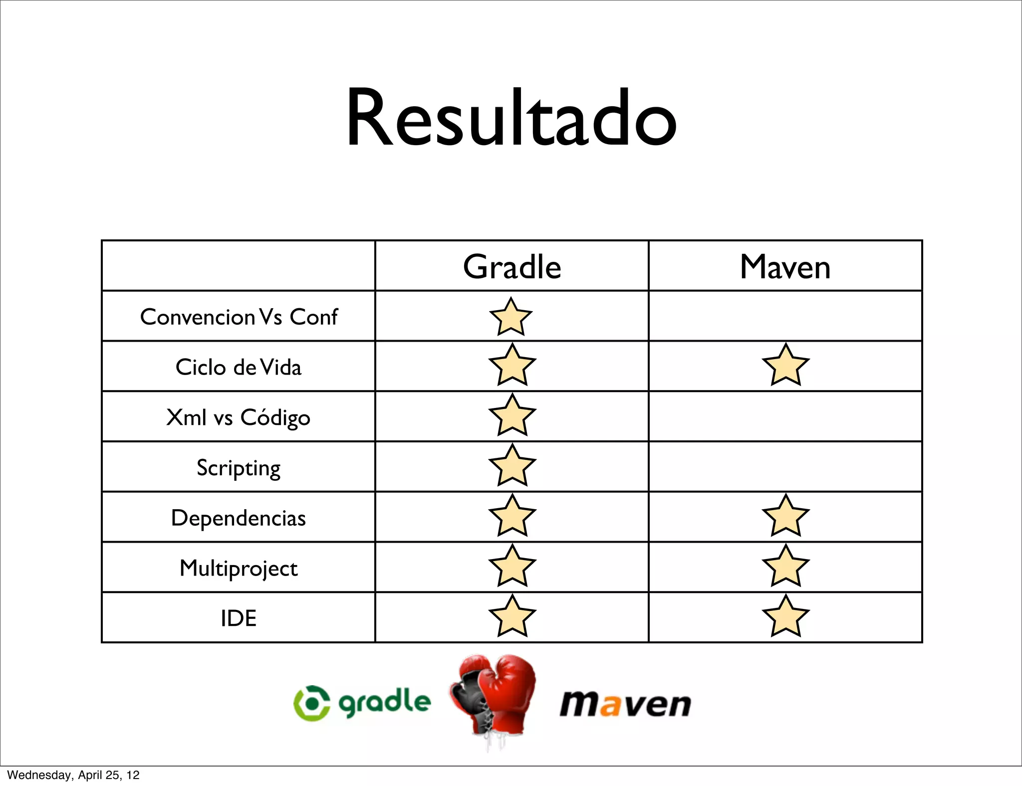 Resultado
                                                  Gradle   Maven
                          Convencion Vs Conf

                             Ciclo de Vida

                            Xml vs Código

                               Scripting

                            Dependencias

                             Multiproject

                                 IDE




Wednesday, April 25, 12
 