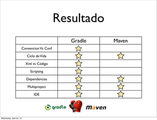 Resultado
                                                  Gradle   Maven
                          Convencion Vs Conf

                             Ciclo de Vida

                            Xml vs Código

                               Scripting

                            Dependencias

                             Multiproject

                                 IDE




Wednesday, April 25, 12
 