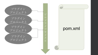 プラグイン
プロジェクト
プラグイン
プロジェクト
プラグイン
プロジェクト
プラグイン
プロジェクト
ビ
ル
ド
ラ
イ
フ
サ
イ
ク
ル
pom.xml
 