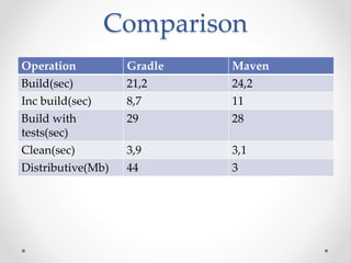 Comparison 
Operation Gradle Maven 
Build(sec) 21,2 24,2 
Inc build(sec) 8,7 11 
Build with 
29 28 
tests(sec) 
Clean(sec) 3,9 3,1 
Distributive(Mb) 44 3 
 