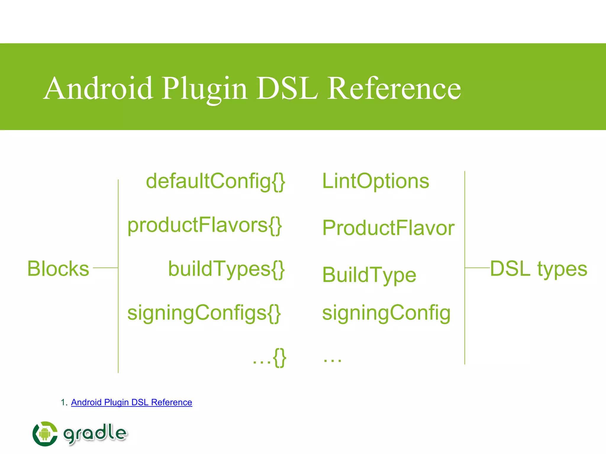 Android Plugin DSL Reference
1. Android Plugin DSL Reference
defaultConfig{}
signingConfigs{}
productFlavors{}
buildTypes{} BuildType
ProductFlavor
signingConfig
LintOptions
……{}
Blocks DSL types
 