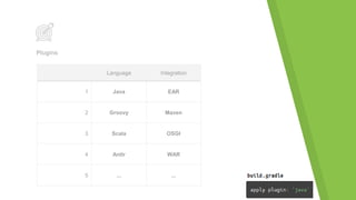 Plugins
Language Integration
1 Java EAR
2 Groovy Maven
3 Scala OSGI
4 Antlr WAR
5 ... ...
 