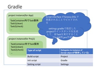 Gradle
project instance(for App)
TaskContainer内でTask保持
Task1(clean)
Task2(check)
…
project instance(for Proj1)
TaskContainer内でTask保持
Task1(clean)
Task2(check)
…
Script interface がGroovy DSLで
実装されることでビルドされ
る
settings.gradleで指定した
projectのインスタンスを生成
して、各Taskを実行すること
でbuild(例:jars作成)
Type of script Delegates to instance of
(Script objectが保持している)
Build script Project
Init script Gradle
Setting script Settings
 